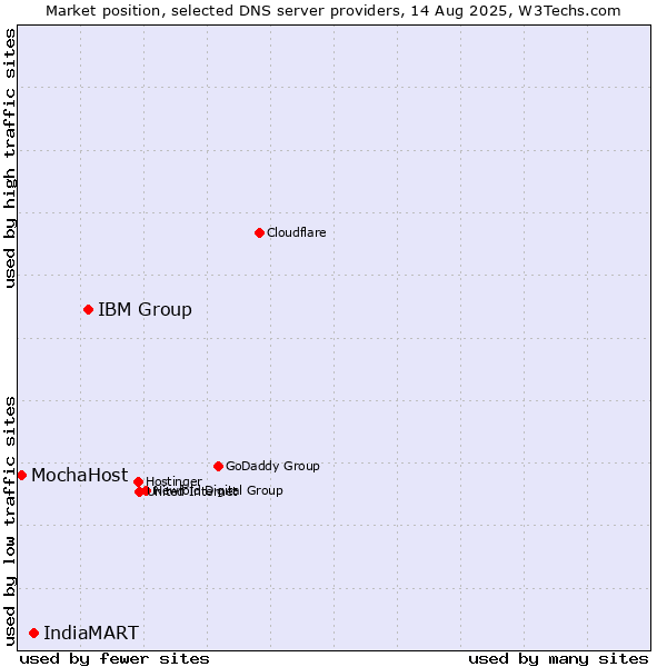 Market position of IBM Group vs. IndiaMART vs. MochaHost