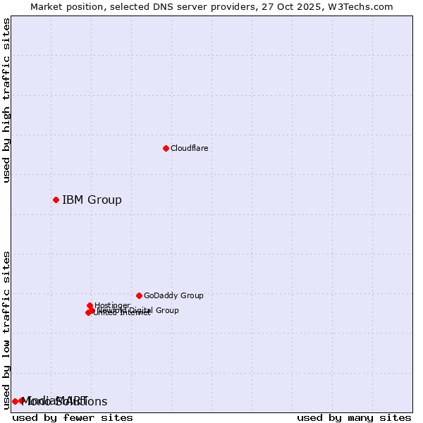 Market position of IBM Group vs. IndiaMART vs. Mono Solutions