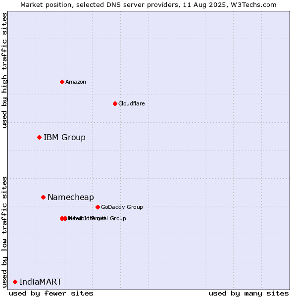 Market position of Namecheap vs. IBM Group vs. IndiaMART