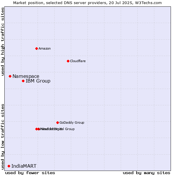 Market position of IBM Group vs. Namespace vs. IndiaMART