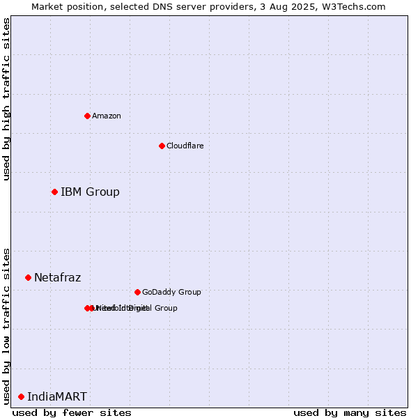 Market position of IBM Group vs. Netafraz vs. IndiaMART