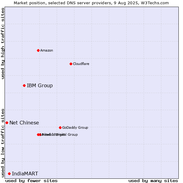 Market position of IBM Group vs. IndiaMART vs. Net Chinese