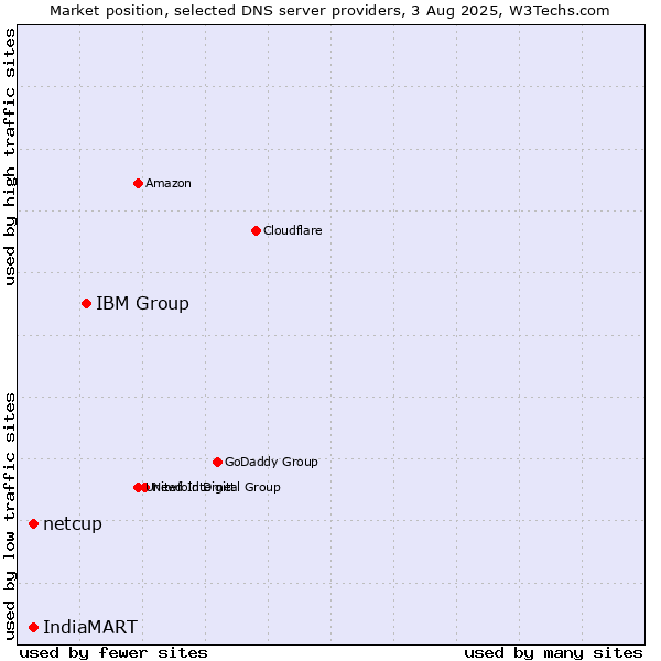 Market position of IBM Group vs. IndiaMART vs. netcup