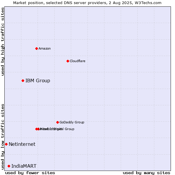 Market position of IBM Group vs. IndiaMART vs. Netinternet