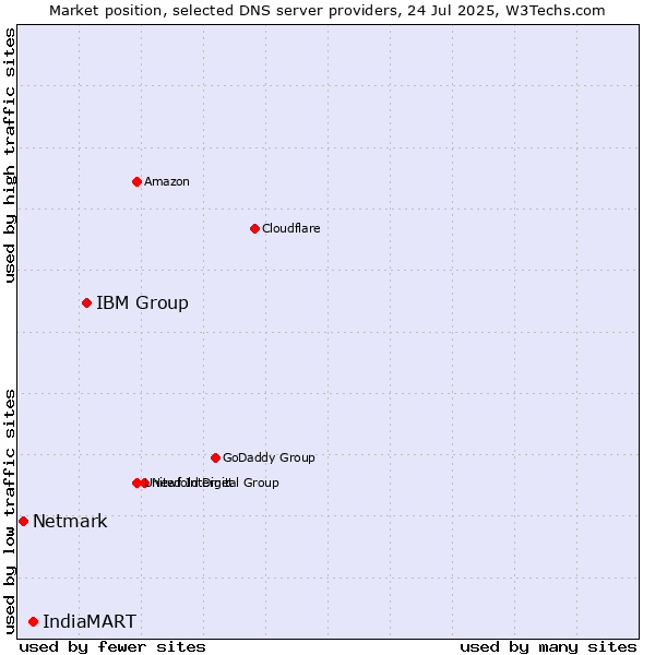 Market position of IBM Group vs. IndiaMART vs. Netmark
