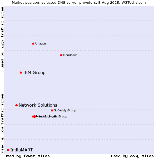 Market position of IBM Group vs. Network Solutions vs. IndiaMART