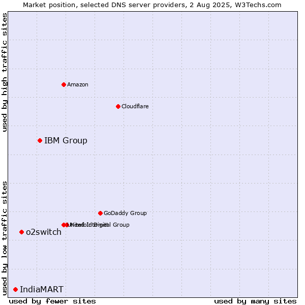 Market position of IBM Group vs. o2switch vs. IndiaMART