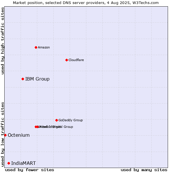 Market position of IBM Group vs. IndiaMART vs. Octenium