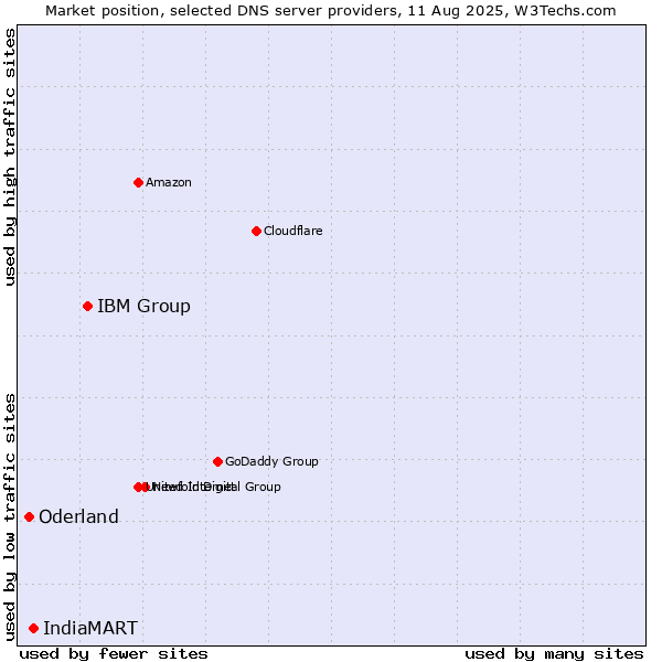 Market position of IBM Group vs. IndiaMART vs. Oderland
