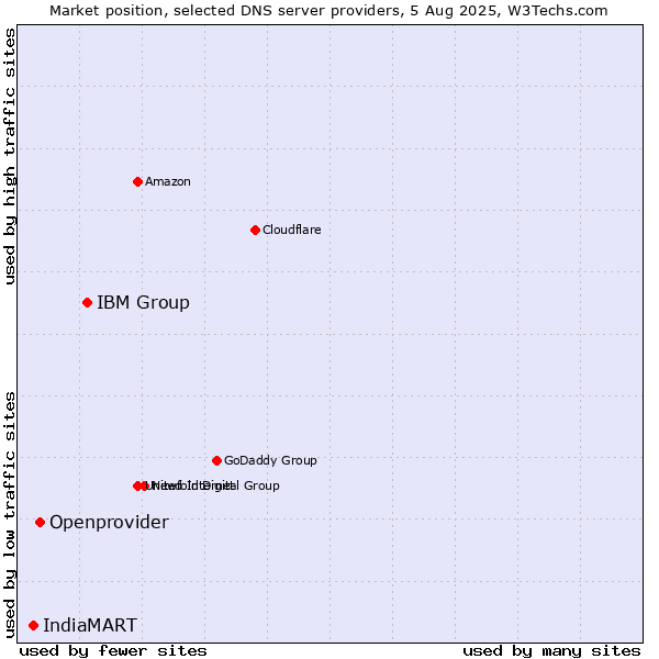 Market position of IBM Group vs. Openprovider vs. IndiaMART
