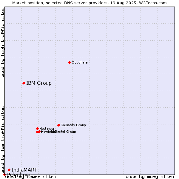 Market position of IBM Group vs. IndiaMART vs. Pelephone