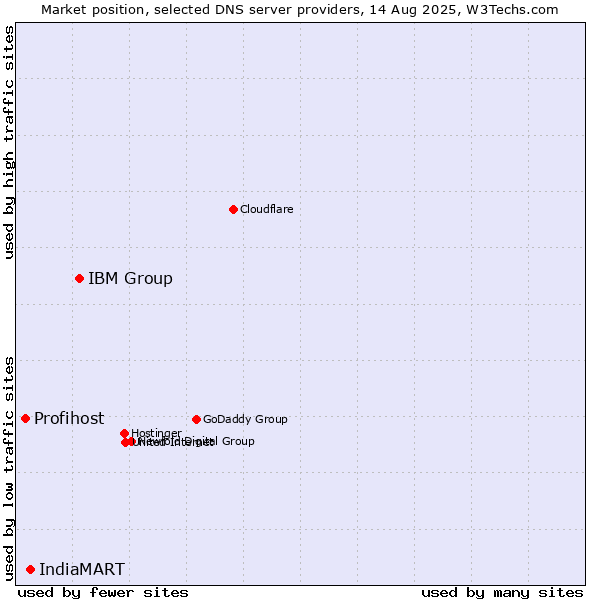 Market position of IBM Group vs. IndiaMART vs. Profihost