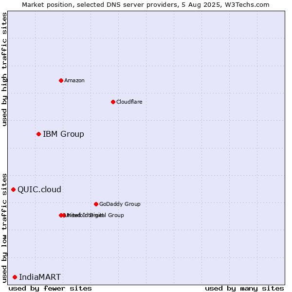 Market position of IBM Group vs. IndiaMART vs. QUIC.cloud