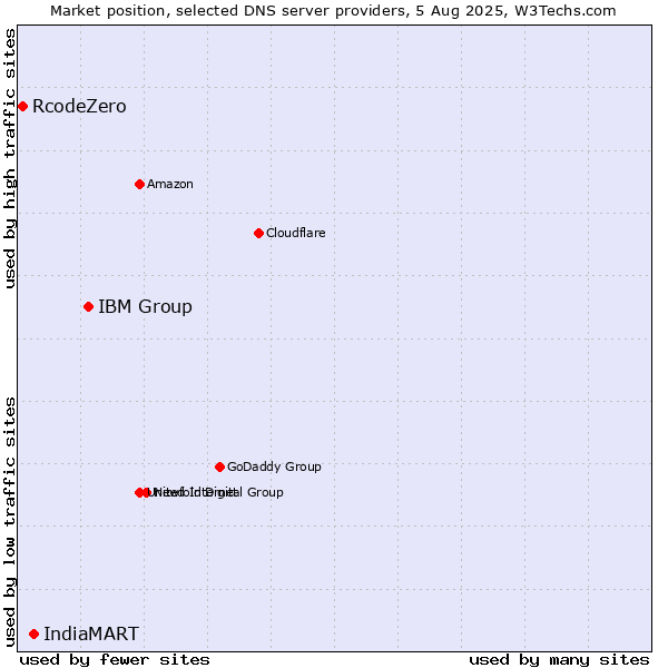 Market position of IBM Group vs. IndiaMART vs. RcodeZero