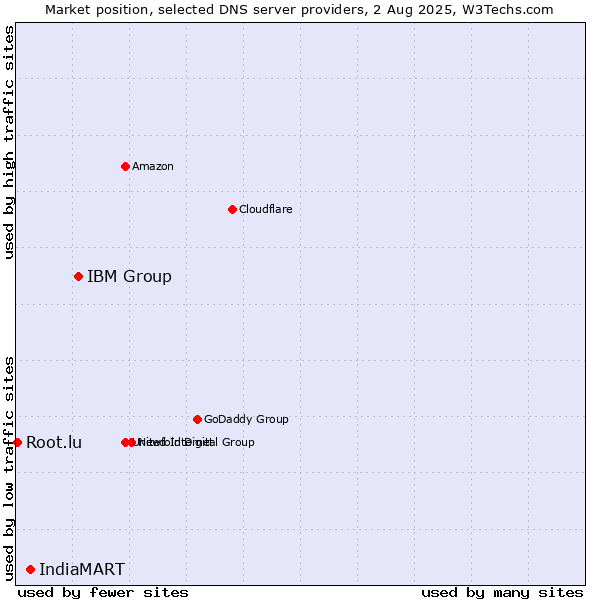 Market position of IBM Group vs. IndiaMART vs. Root.lu