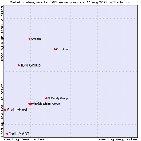 Market position of IBM Group vs. IndiaMART vs. StableHost