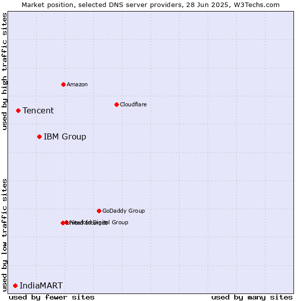Market position of IBM Group vs. Tencent vs. IndiaMART