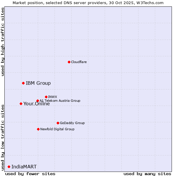 Market position of IBM Group vs. Your.Online vs. IndiaMART