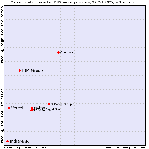 Market position of IBM Group vs. Vercel vs. IndiaMART