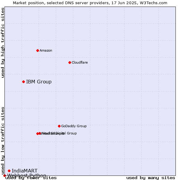 Market position of IBM Group vs. IndiaMART vs. Webhost Python