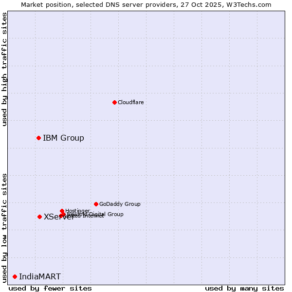 Market position of XServer vs. IBM Group vs. IndiaMART