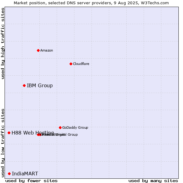 Market position of IBM Group vs. IndiaMART vs. H88 Web Hosting