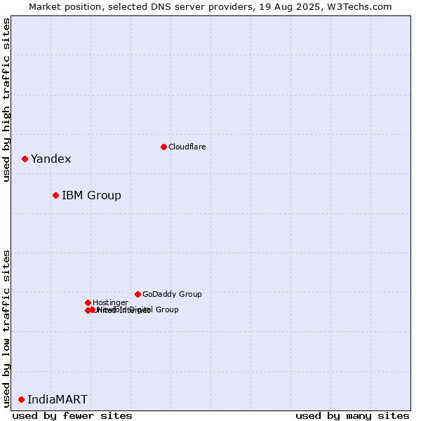 Market position of IBM Group vs. Yandex vs. IndiaMART