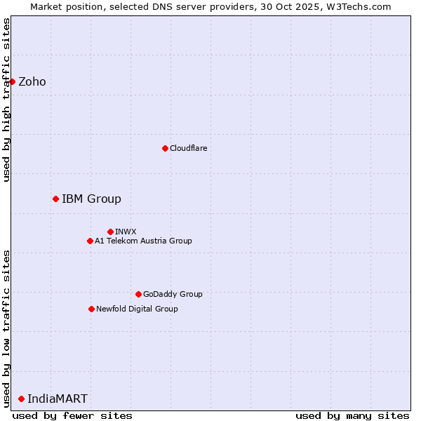 Market position of IBM Group vs. IndiaMART vs. Zoho