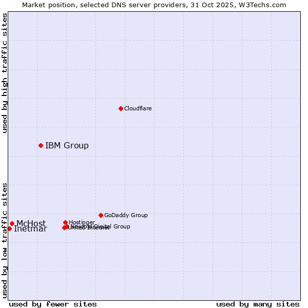 Market position of IBM Group vs. McHost vs. Inetmar