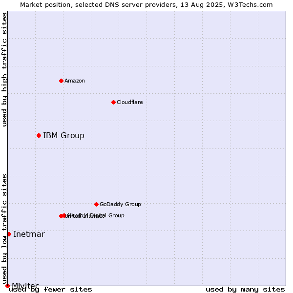 Market position of IBM Group vs. Inetmar vs. Mivitec
