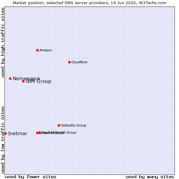 Market position of IBM Group vs. Namespace vs. Inetmar