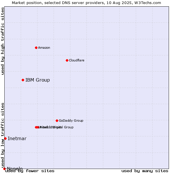 Market position of IBM Group vs. Inetmar vs. Nanelo