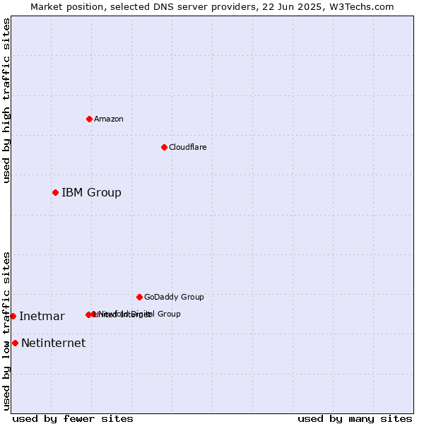 Market position of IBM Group vs. Netinternet vs. Inetmar