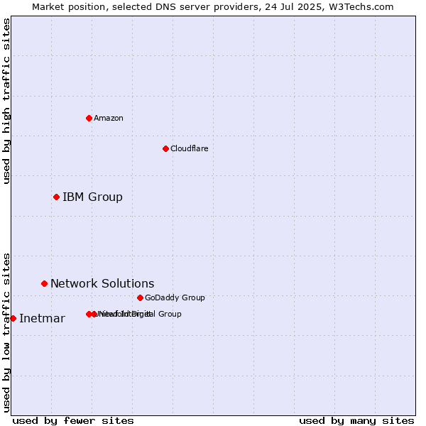 Market position of IBM Group vs. Network Solutions vs. Inetmar