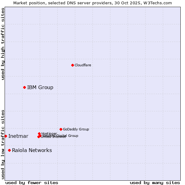 Market position of IBM Group vs. Raiola Networks vs. Inetmar