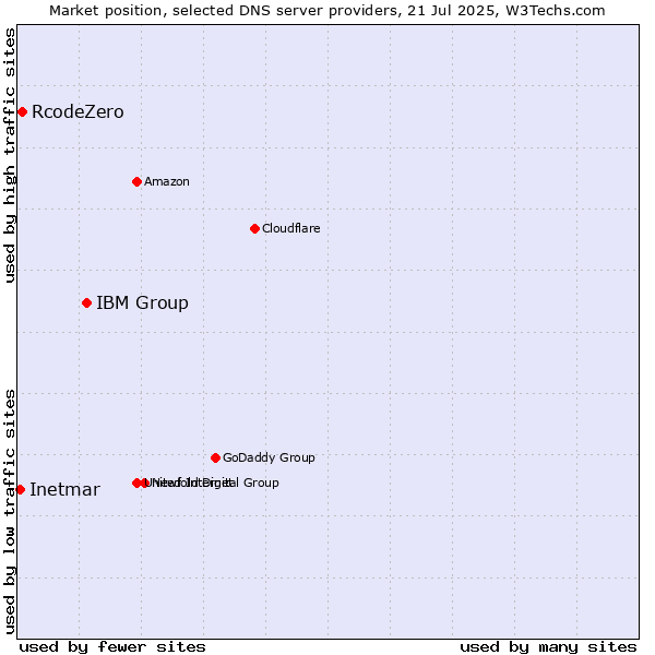 Market position of IBM Group vs. RcodeZero vs. Inetmar