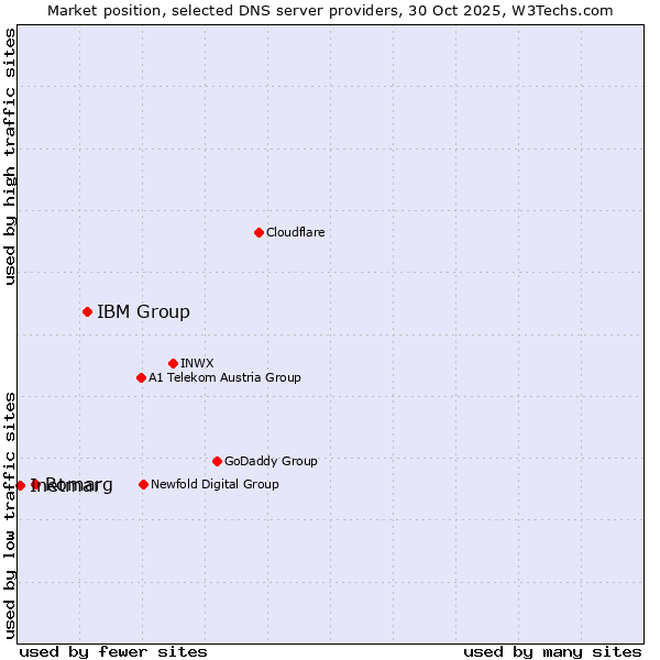 Market position of IBM Group vs. Romarg vs. Inetmar