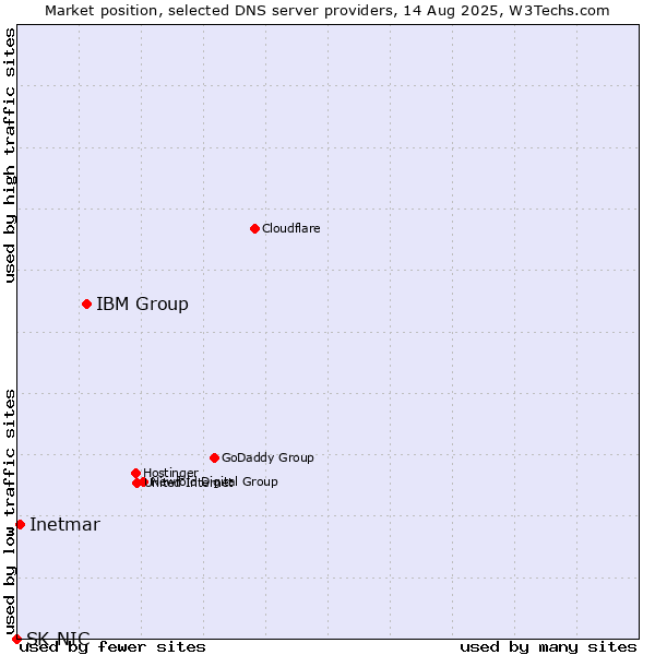 Market position of IBM Group vs. Inetmar vs. SK-NIC
