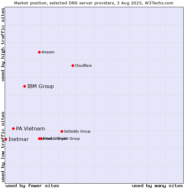 Market position of IBM Group vs. PA Vietnam vs. Inetmar