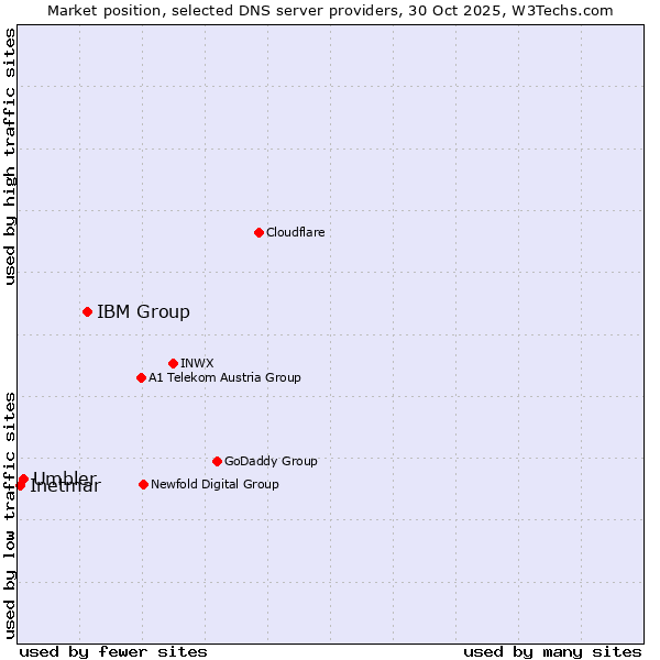 Market position of IBM Group vs. Umbler vs. Inetmar