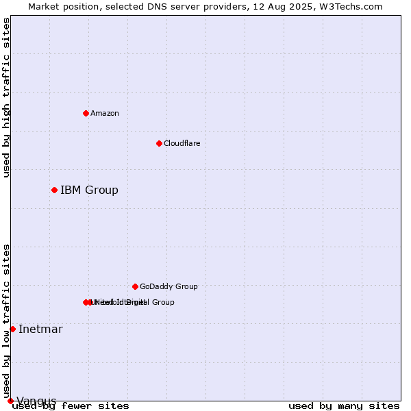 Market position of IBM Group vs. Inetmar vs. Vangus