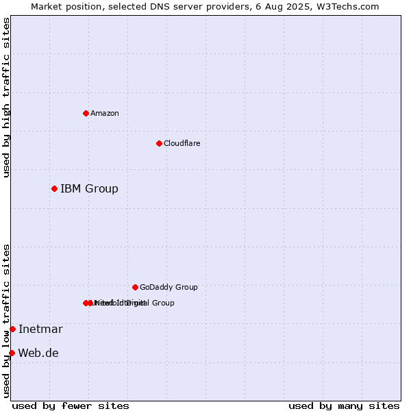 Market position of IBM Group vs. Inetmar vs. Web.de