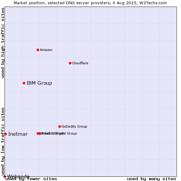 Market position of IBM Group vs. Inetmar vs. Webnode