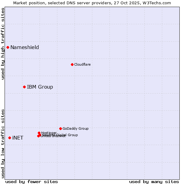 Market position of IBM Group vs. iNET vs. Nameshield