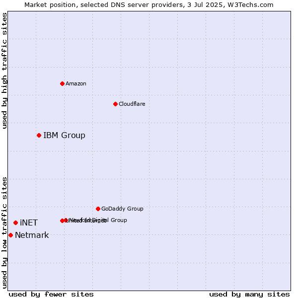 Market position of IBM Group vs. iNET vs. Netmark