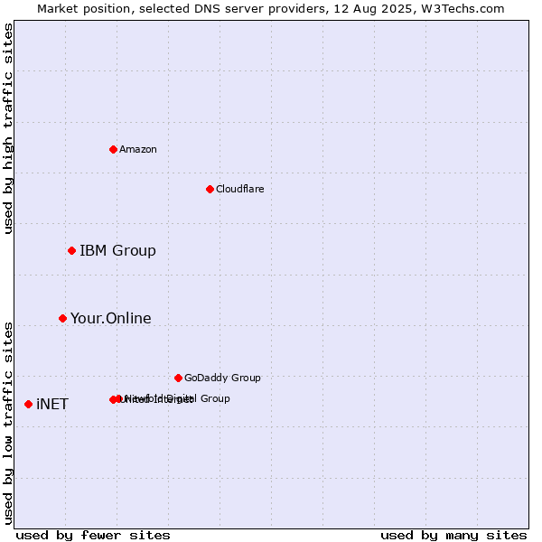 Market position of IBM Group vs. Your.Online vs. iNET