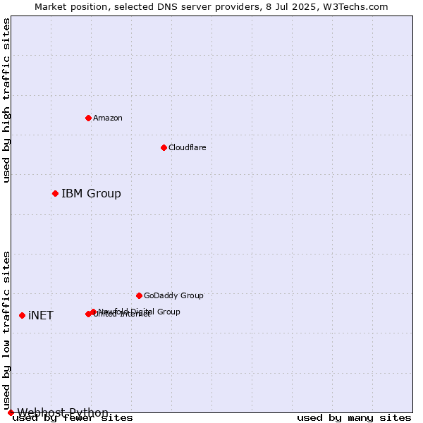 Market position of IBM Group vs. iNET vs. Webhost Python