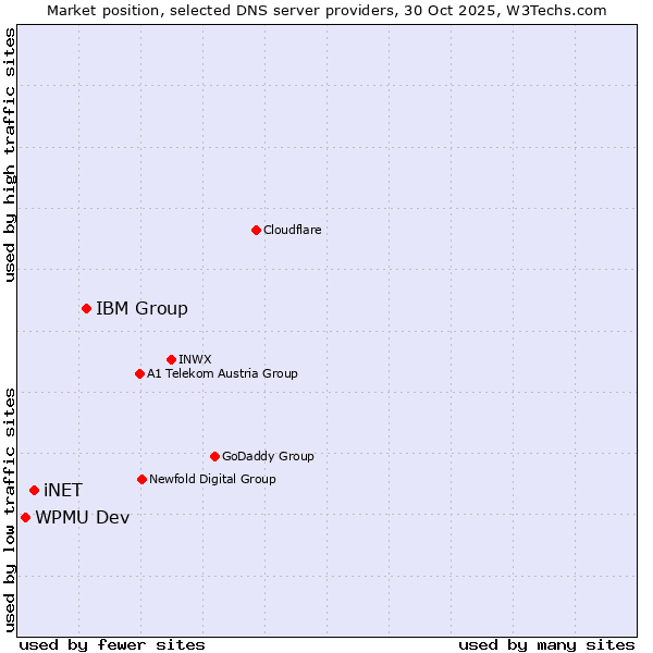 Market position of IBM Group vs. iNET vs. WPMU Dev
