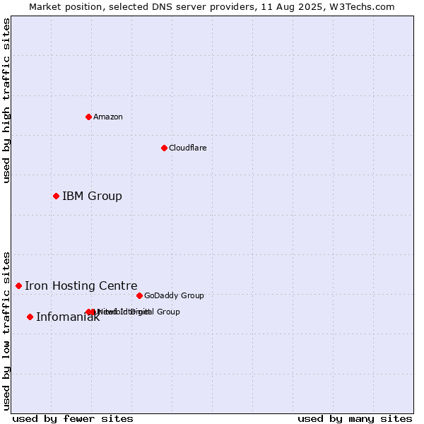 Market position of IBM Group vs. Infomaniak vs. Iron Hosting Centre