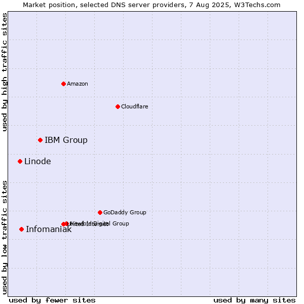 Market position of IBM Group vs. Infomaniak vs. Linode